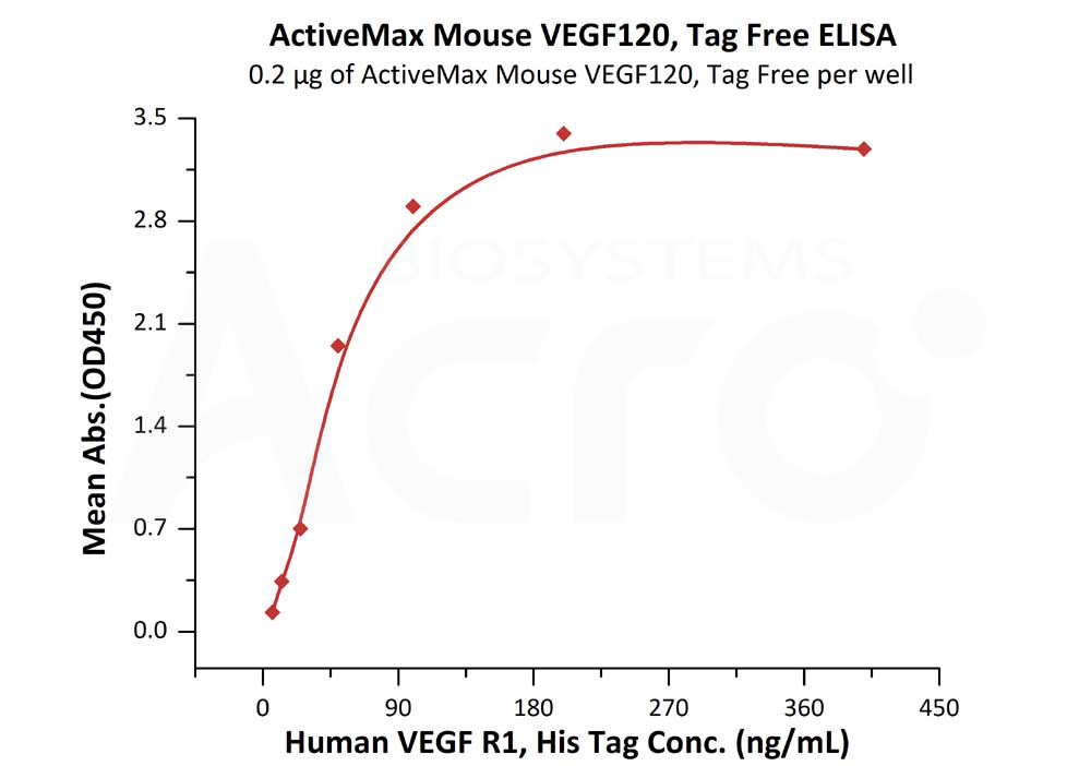 Biotinylated Human ELISA