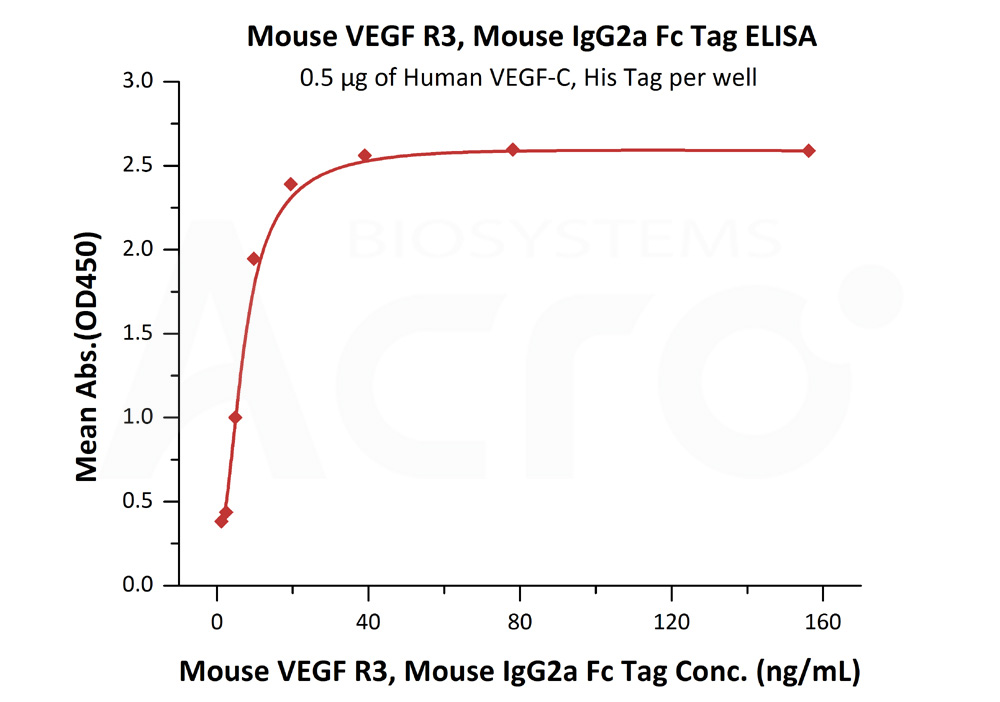 Biotinylated Human ELISA