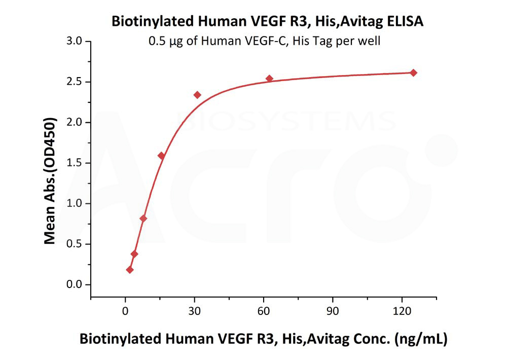 Biotinylated Human ELISA