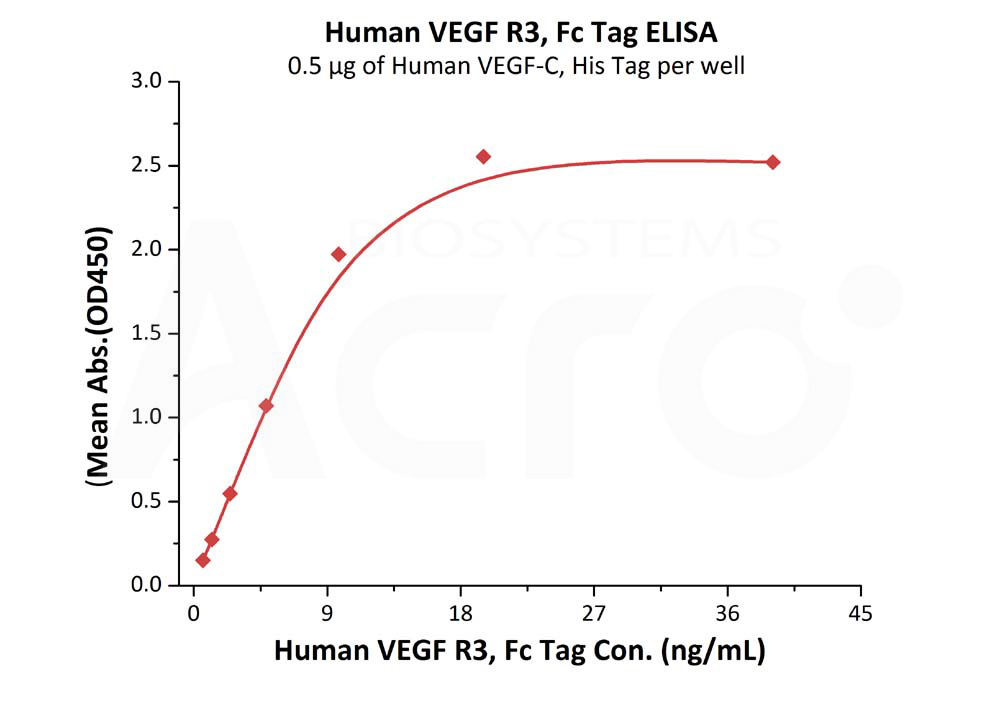 Biotinylated Human ELISA