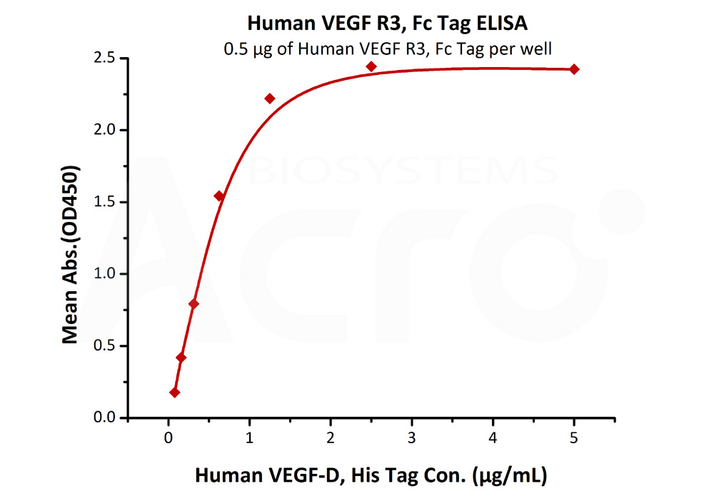 Biotinylated Human  ELISA