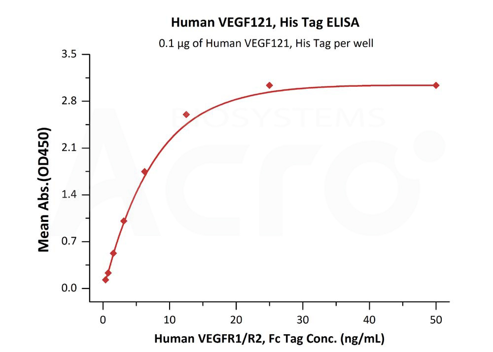 Biotinylated Human ELISA