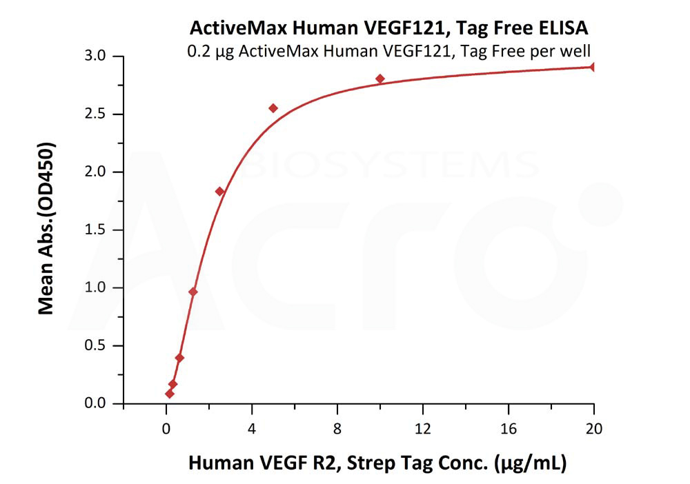 Biotinylated Human ELISA
