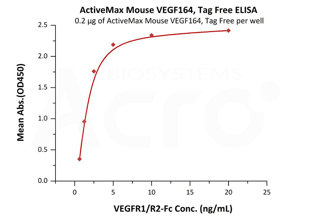 Biotinylated Human ELISA