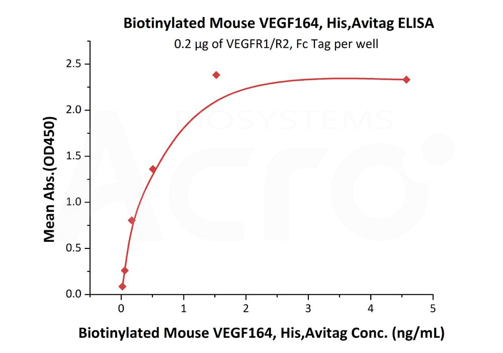 Biotinylated Human ELISA