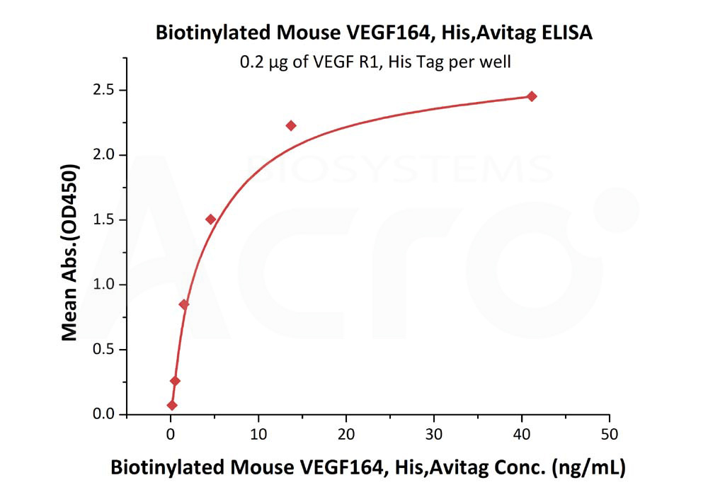 Biotinylated Human  ELISA