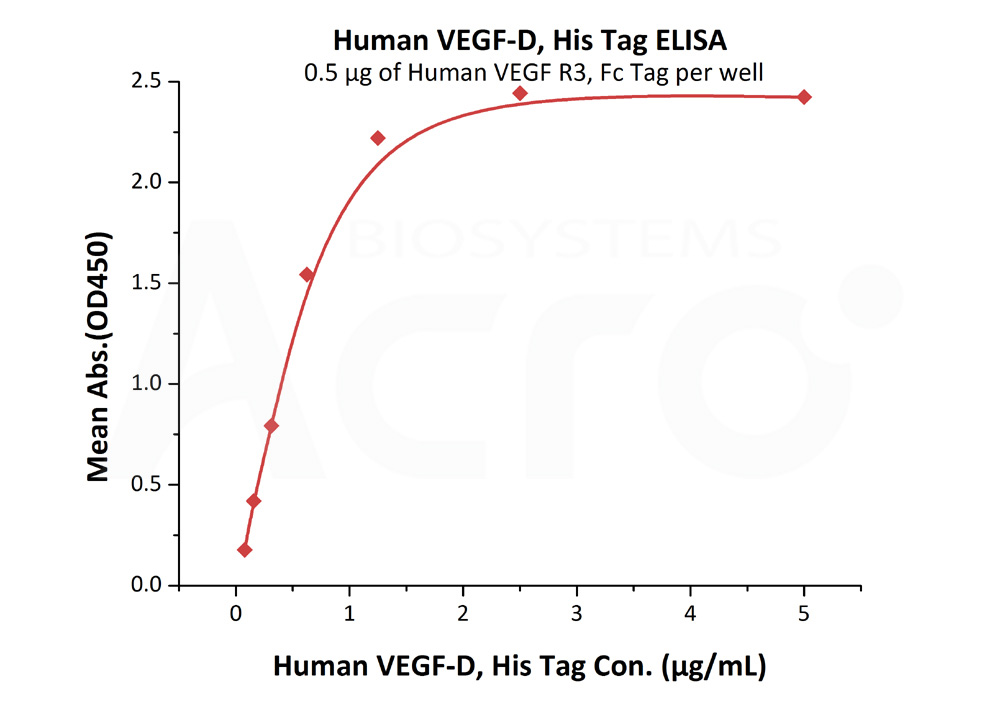 Biotinylated Human ELISA