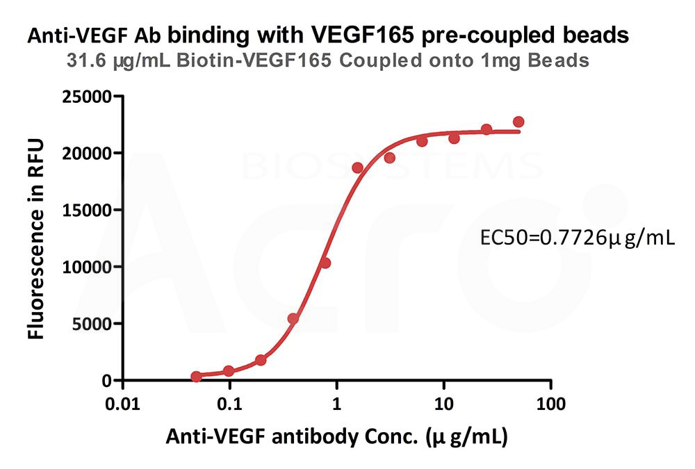 Biotinylated Human ELISA
