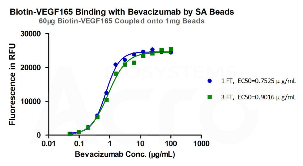 Biotinylated Human ELISA