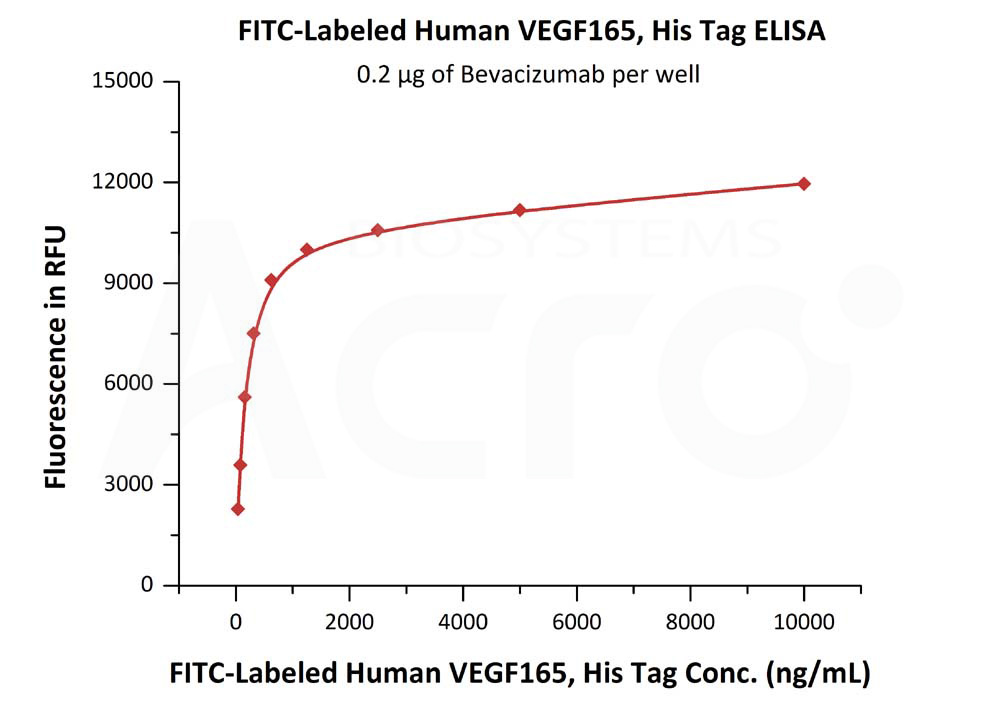 Biotinylated Human ELISA