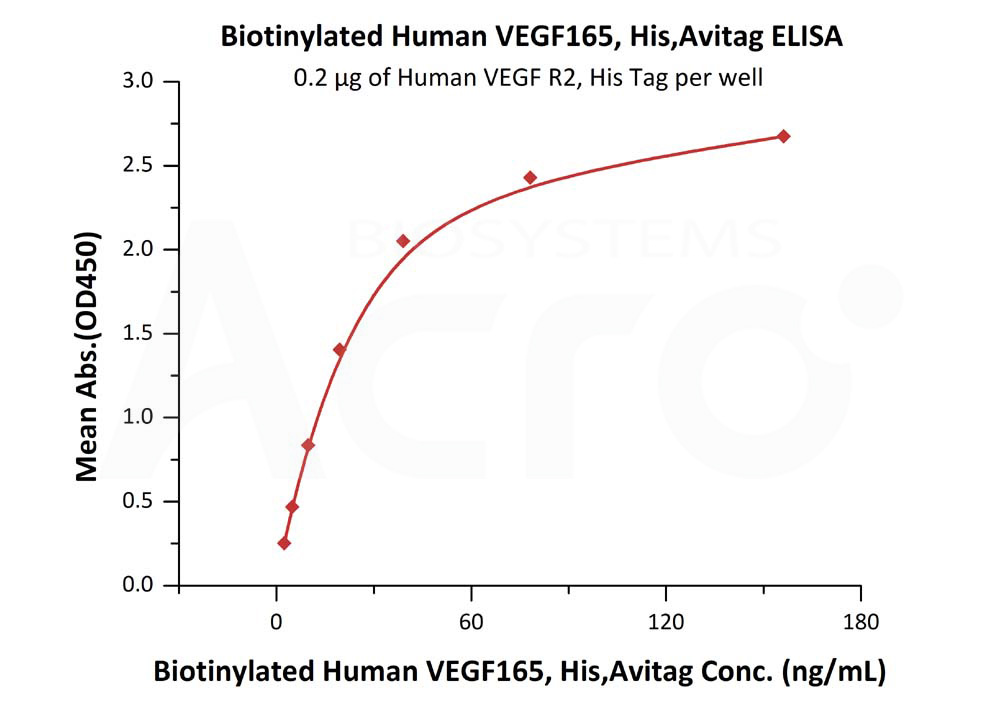 Biotinylated Human ELISA