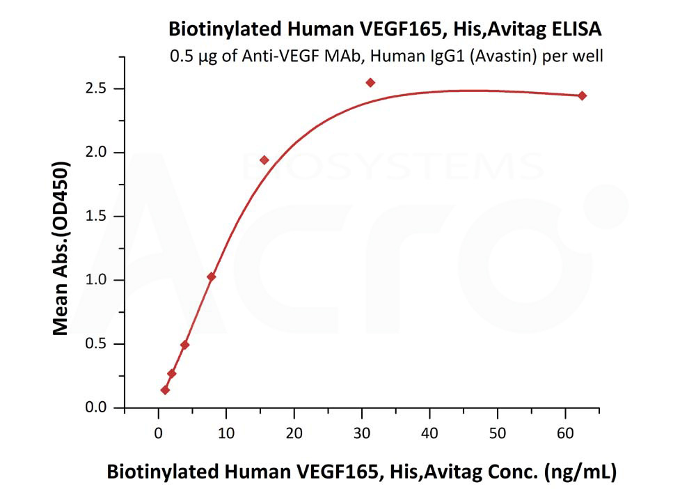 Biotinylated Human  ELISA
