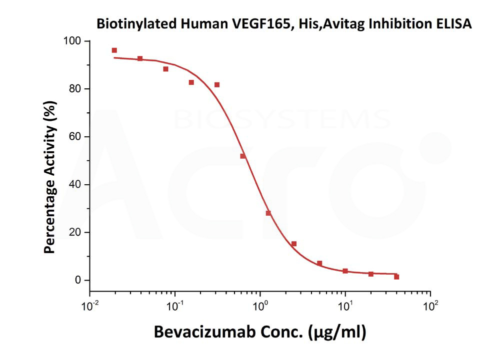 Biotinylated Human ELISA