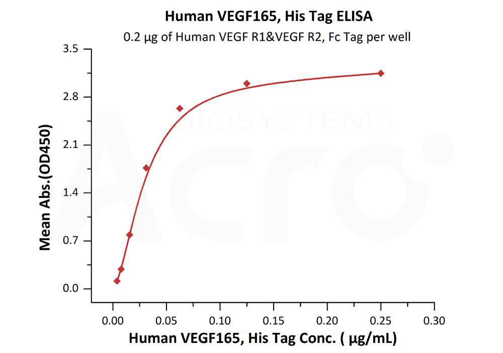 Biotinylated Human ELISA
