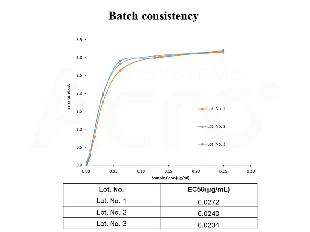 Biotinylated Human  ELISA
