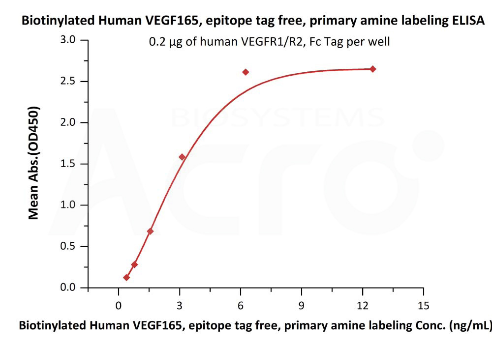 Biotinylated Human ELISA