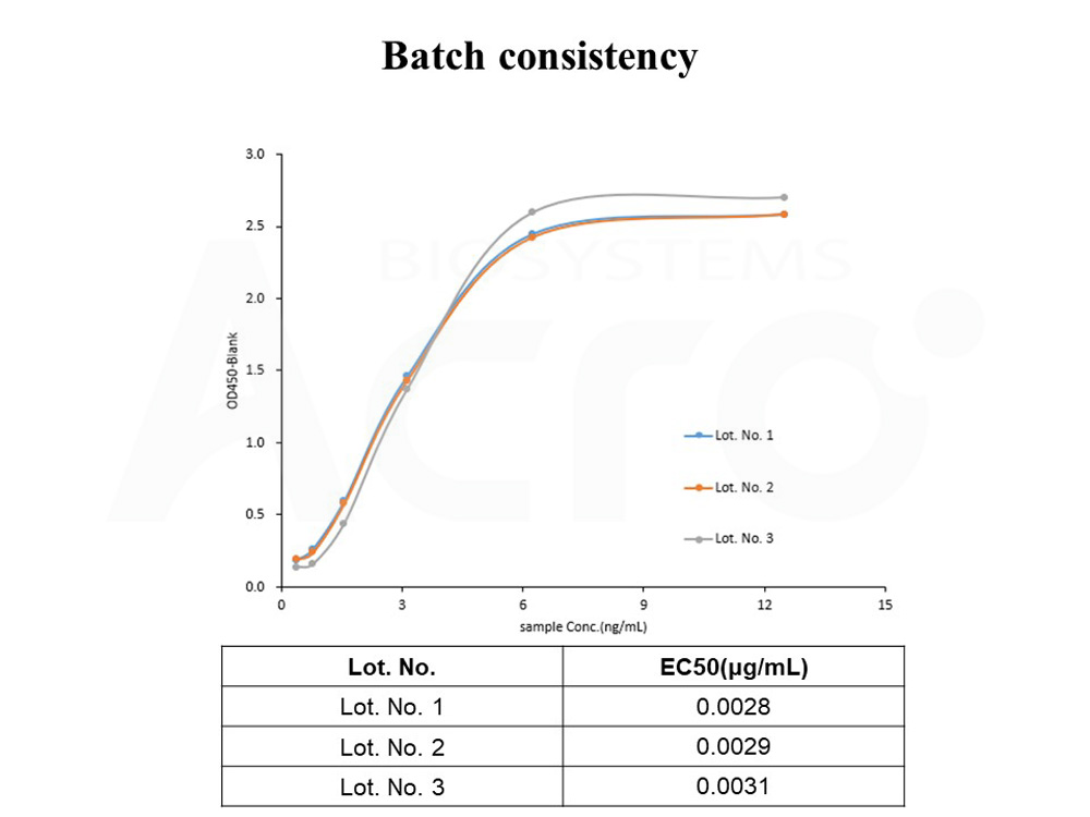 Biotinylated Human  ELISA
