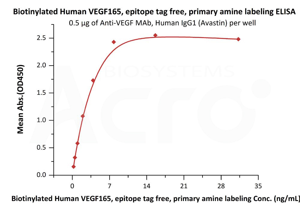 Biotinylated Human ELISA