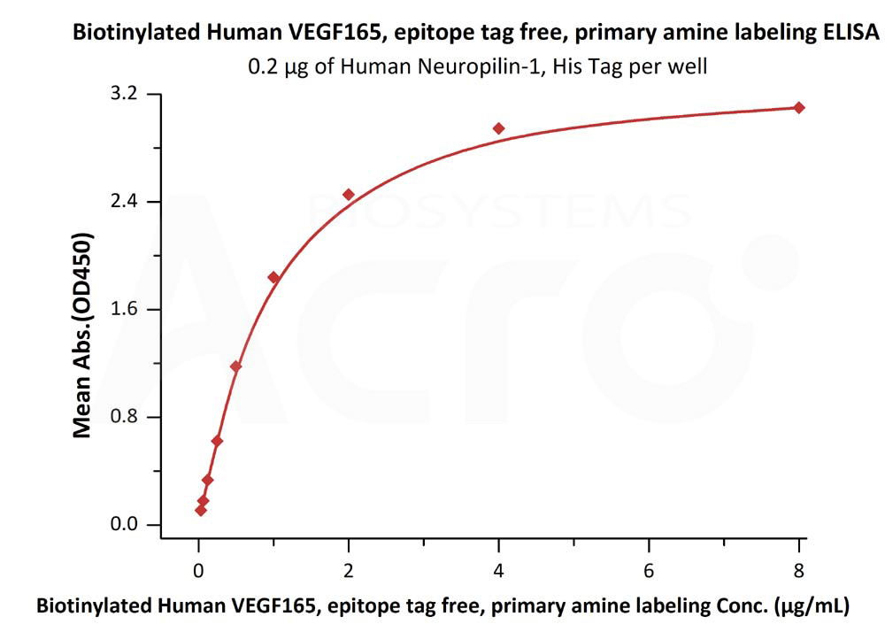 Biotinylated Human  ELISA
