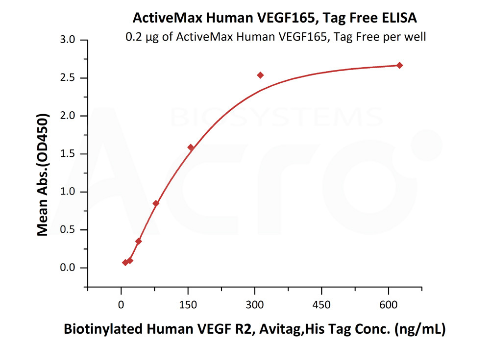 Biotinylated Human  ELISA