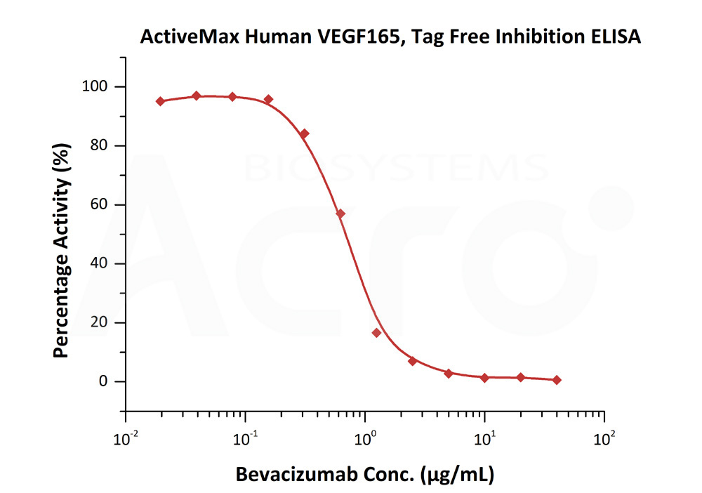 Biotinylated Human ELISA