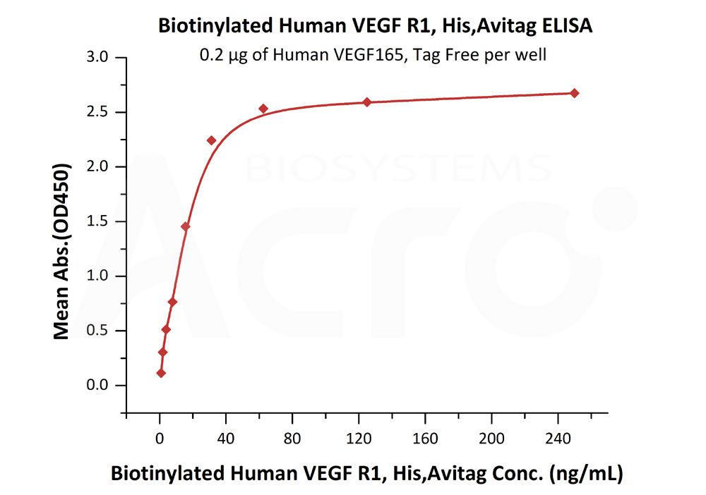 Biotinylated Human ELISA