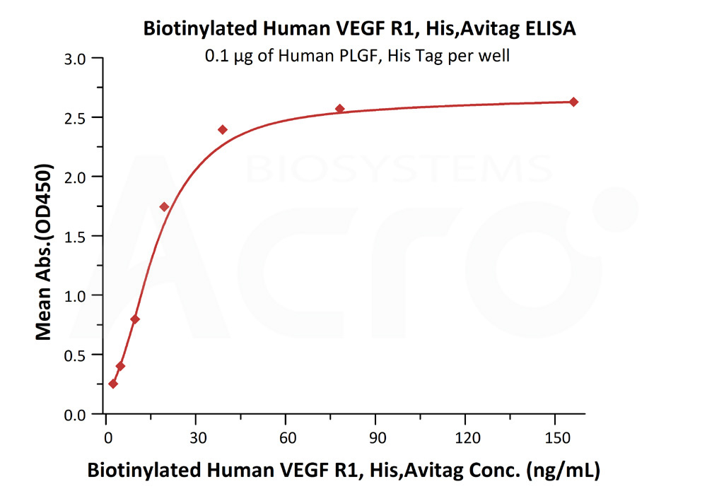 Biotinylated Human  ELISA