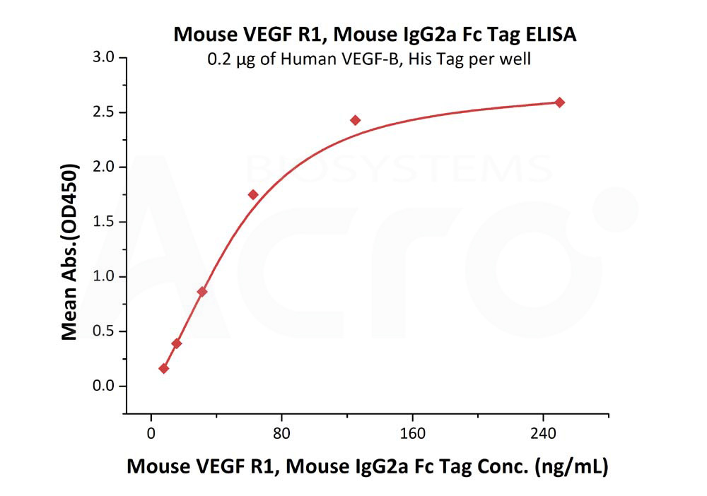 Biotinylated Human  ELISA