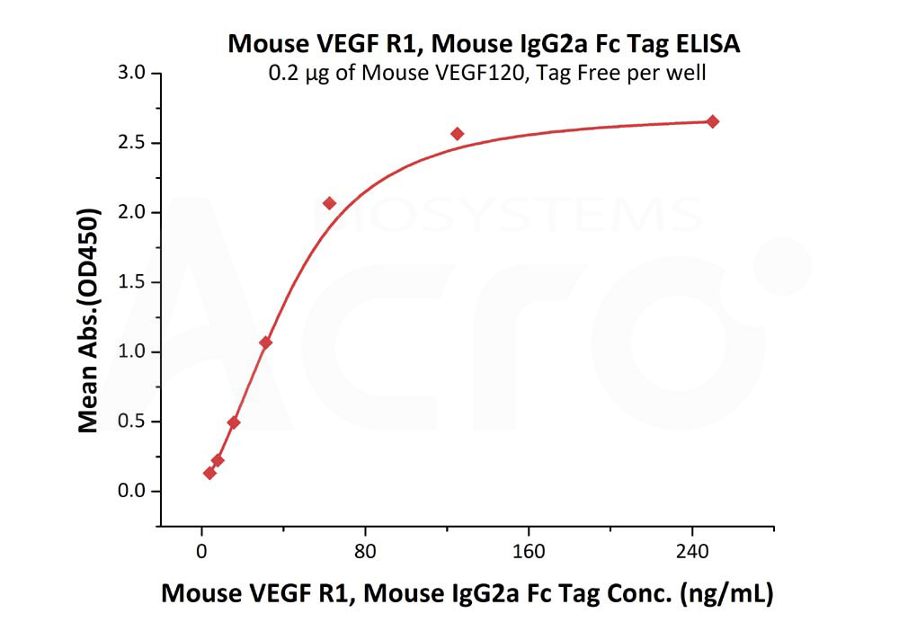 Biotinylated Human ELISA
