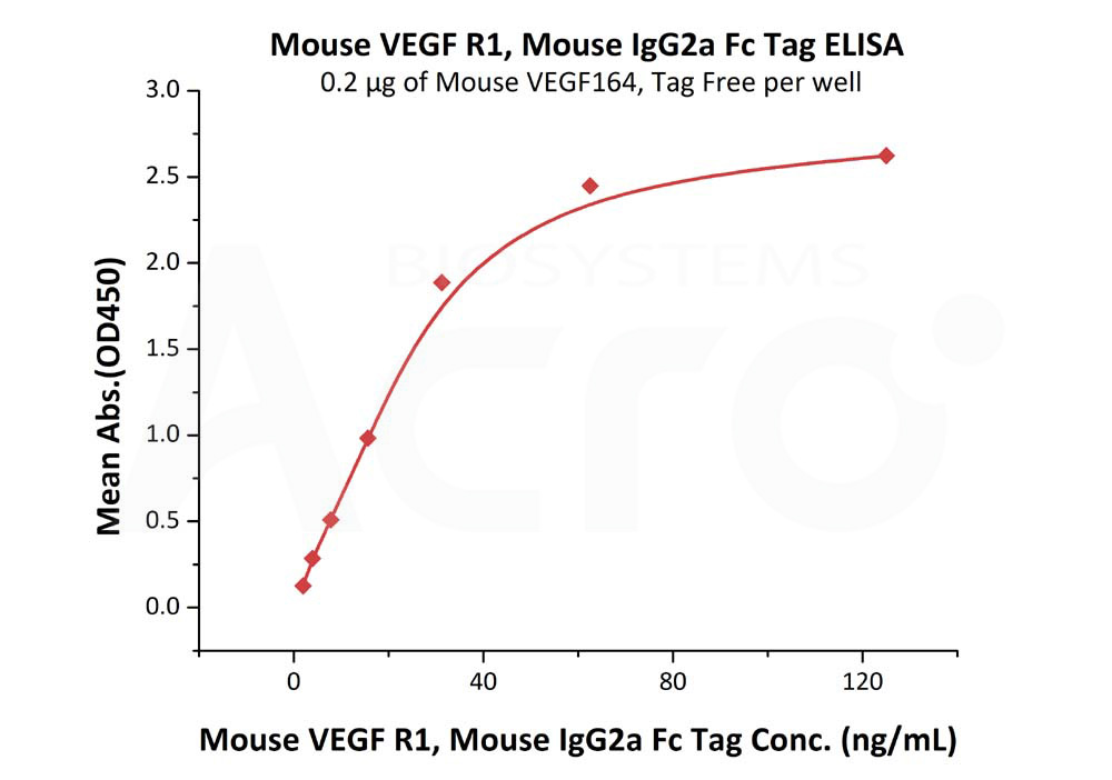 Biotinylated Human ELISA