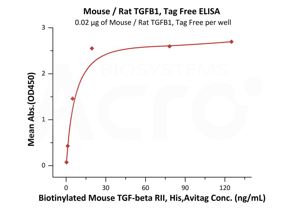 Biotinylated Human ELISA