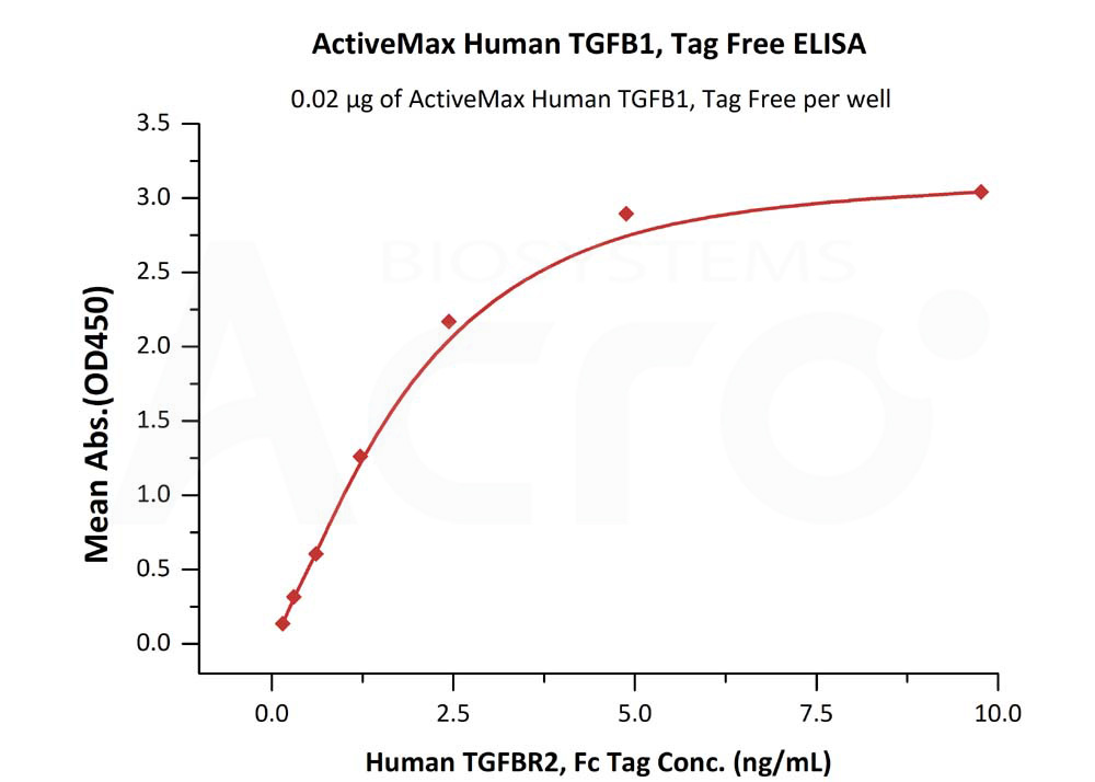 Biotinylated Human ELISA