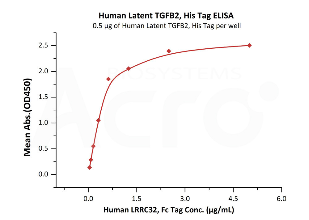 Biotinylated Human ELISA