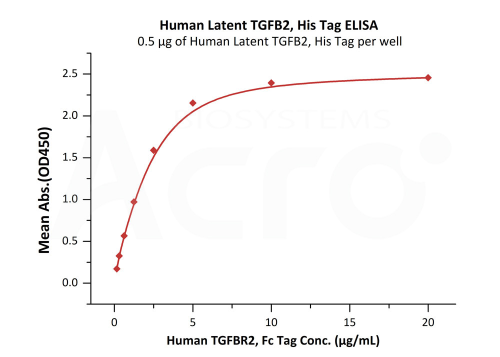 Biotinylated Human  ELISA