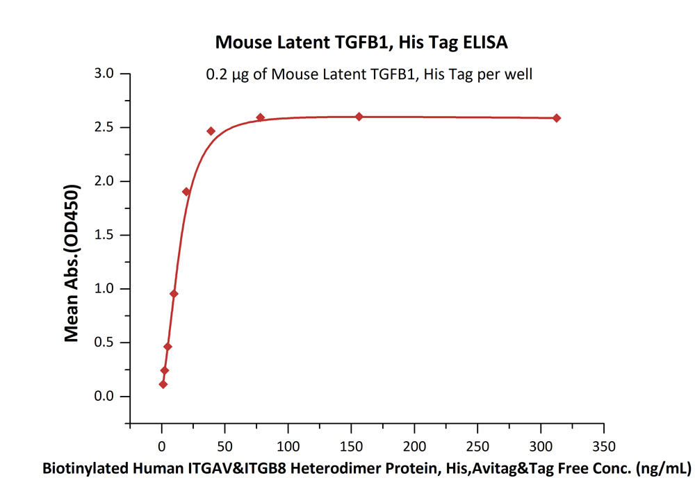 Biotinylated Human ELISA