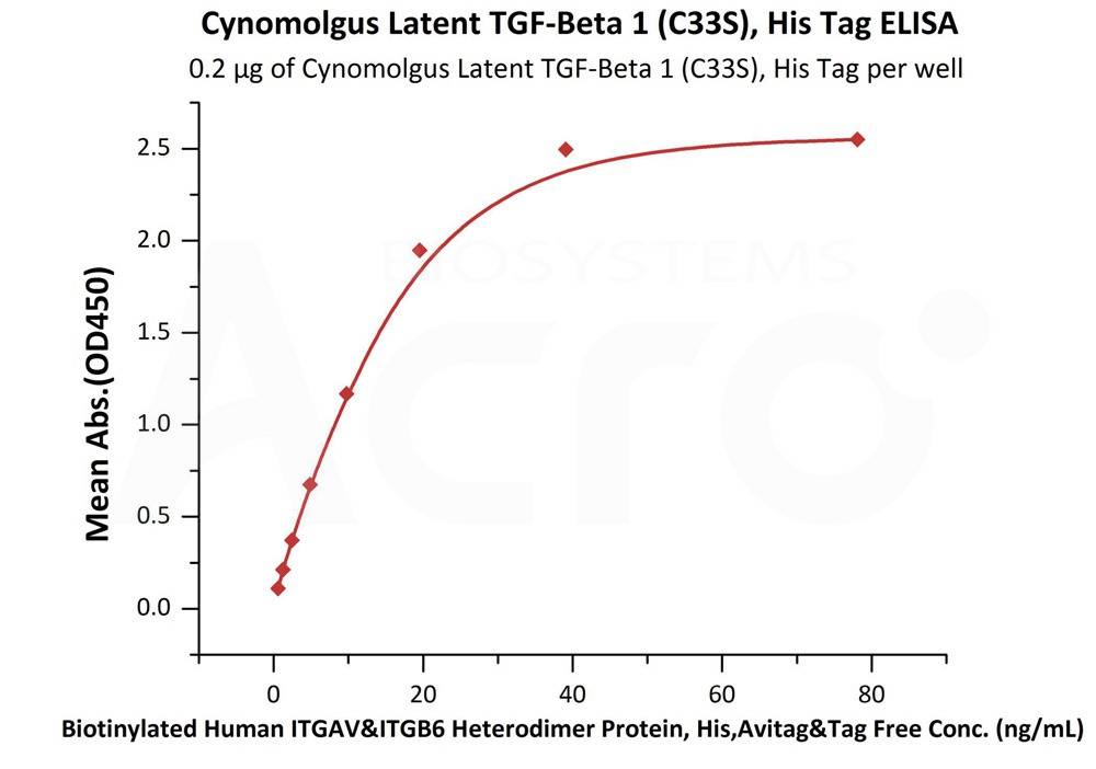 Biotinylated Human ELISA