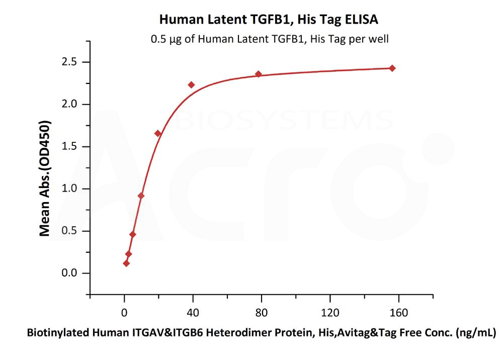 Biotinylated Human ELISA