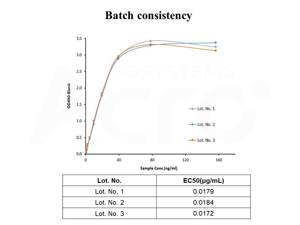 Biotinylated Human  ELISA