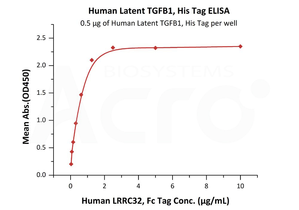 Biotinylated Human ELISA