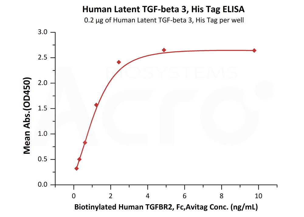 Biotinylated Human ELISA