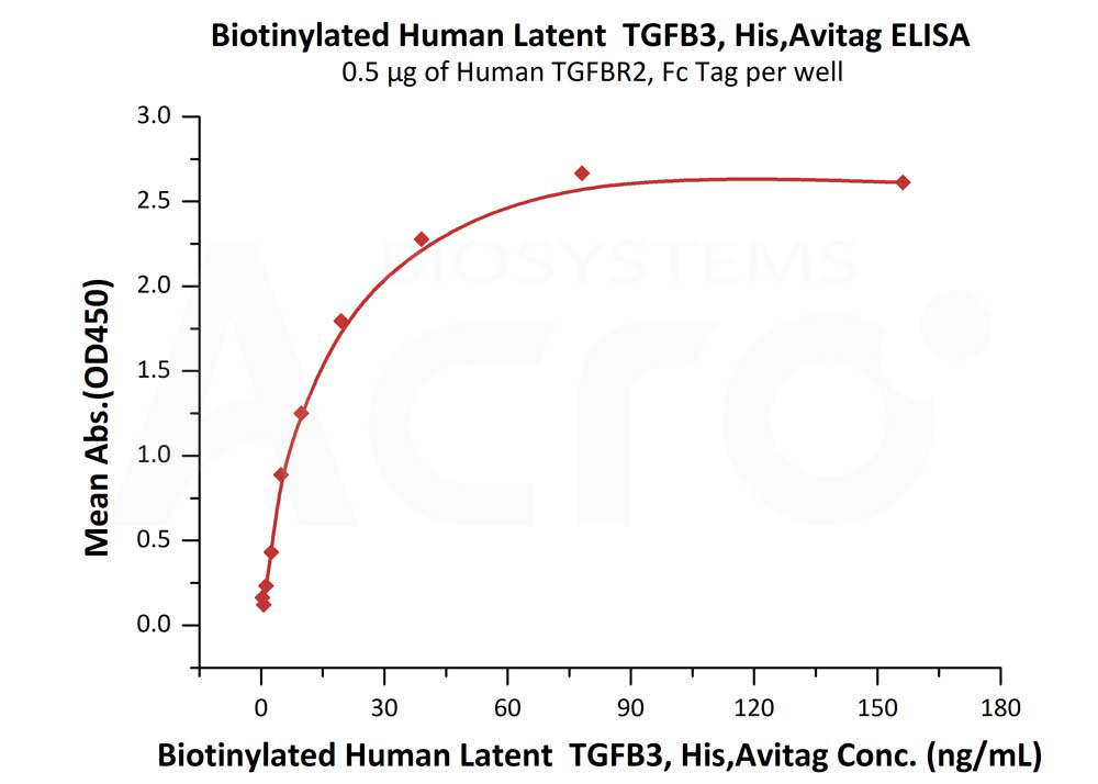 Biotinylated Human ELISA