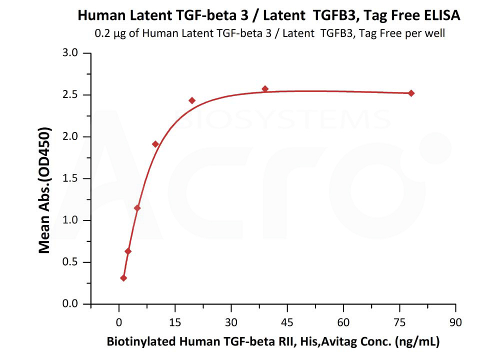 Biotinylated Human ELISA
