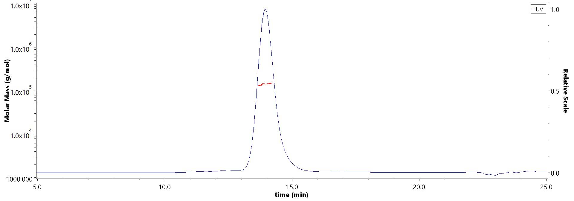 Biotinylated Human LAP (TGF-beta 1) (C33S), Fc,Avitag (Cat. No. LAP-H82F8) MALS images