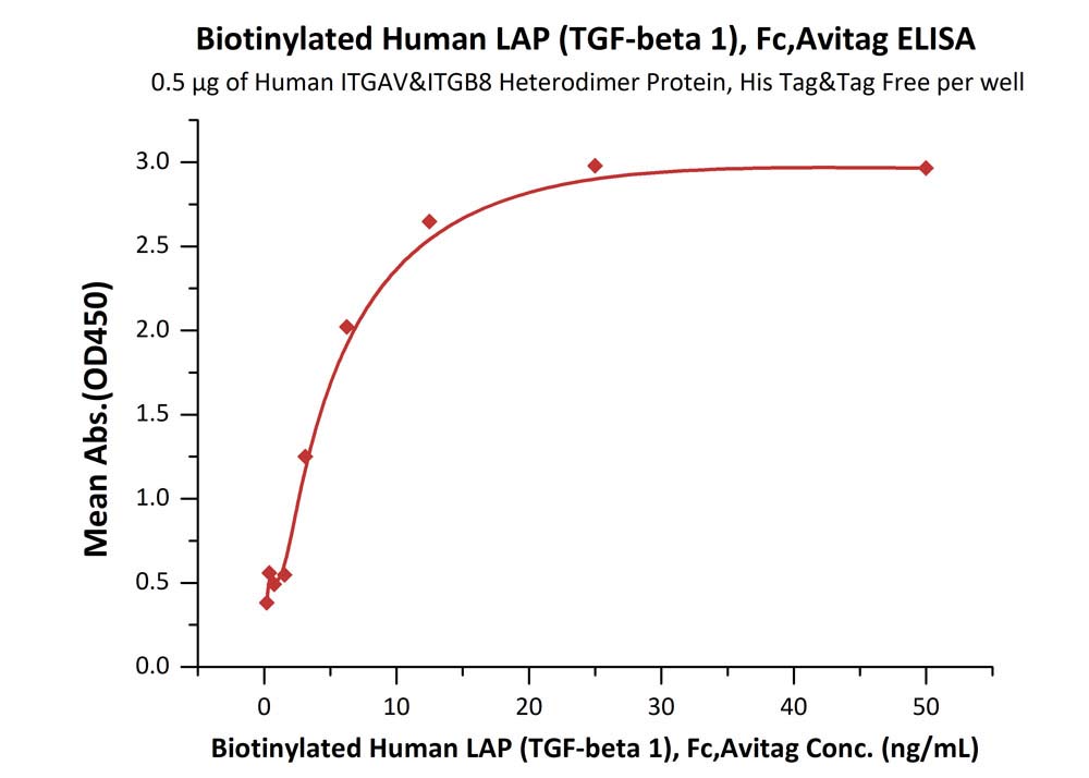 Biotinylated Human ELISA