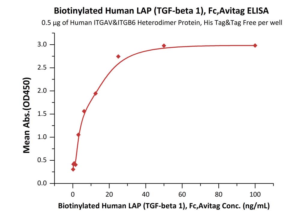 Biotinylated Human  ELISA