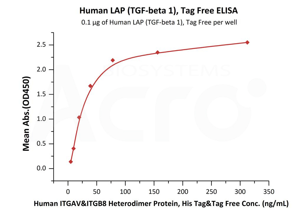 Biotinylated Human ELISA