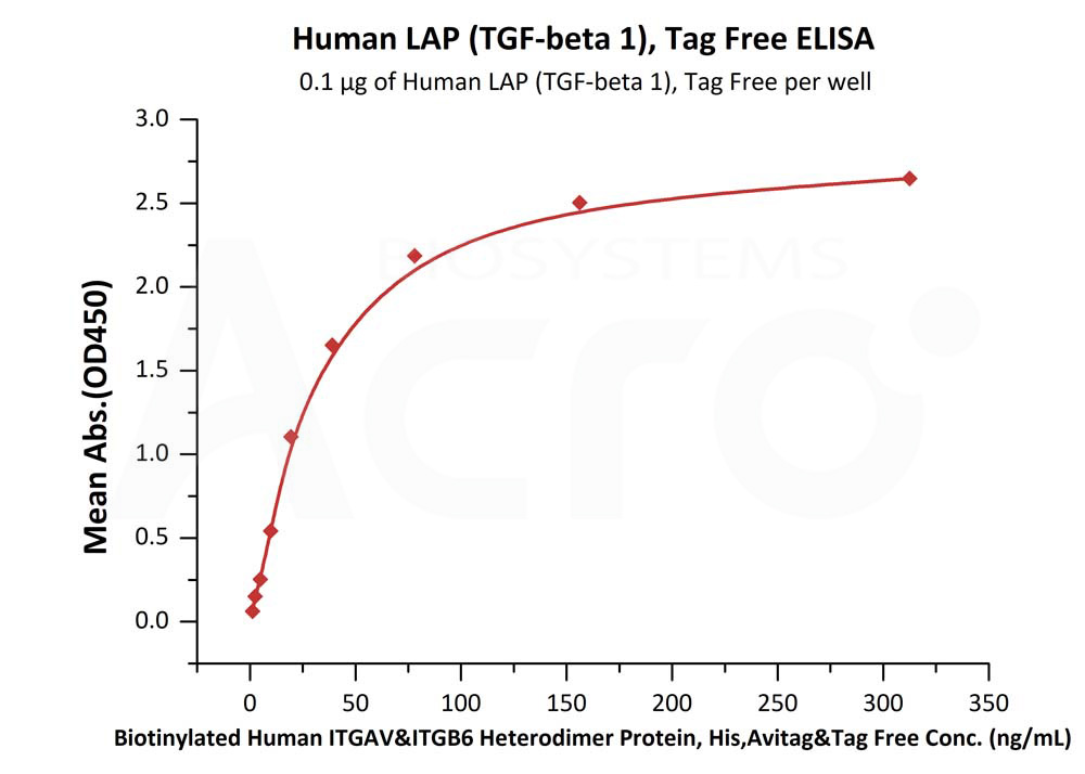 Biotinylated Human  ELISA