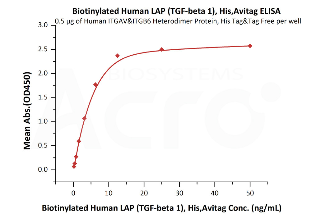 Biotinylated Human ELISA