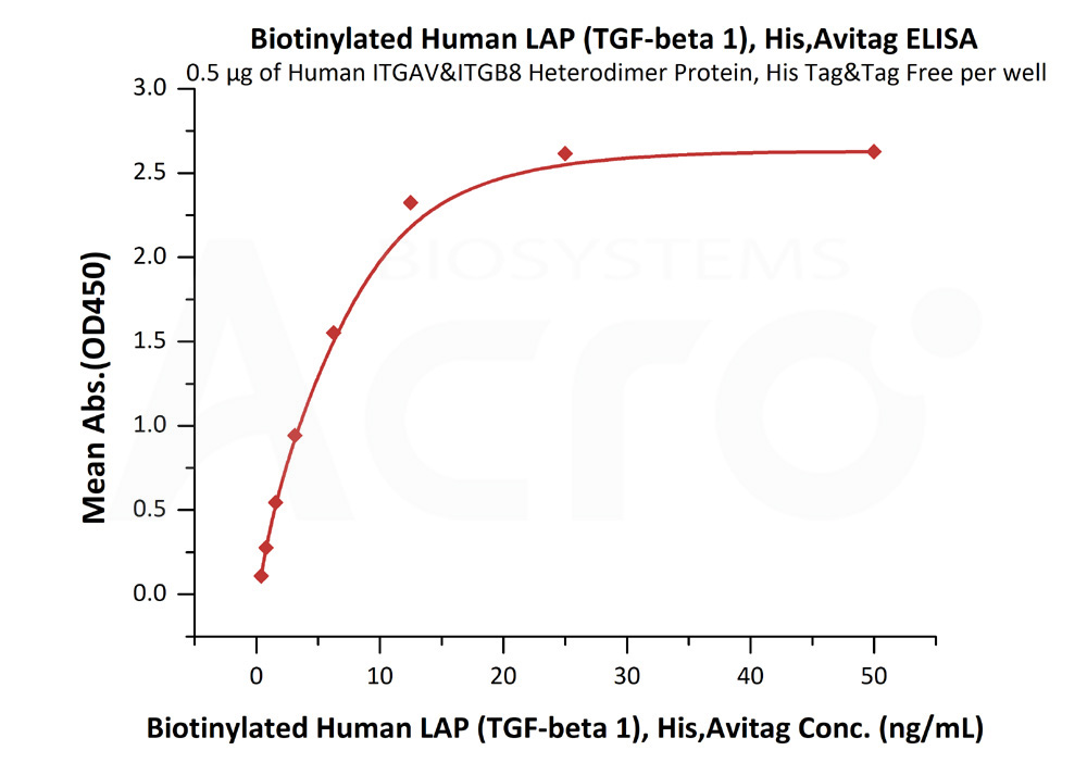 Biotinylated Human  ELISA