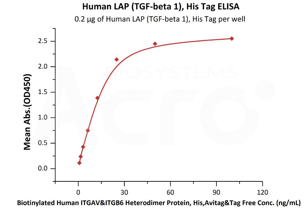 Biotinylated Human ELISA